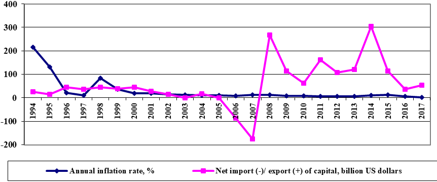 Annual inflation rate (%) and net import / export of capital (billion US dollars) in Russia in 1994-2017